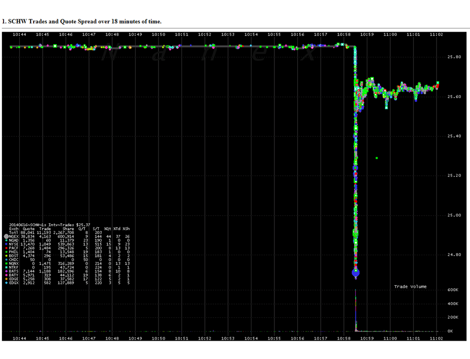 All credit and many thanks to E. Hunsader at Nanex LLC [16/06/2014]