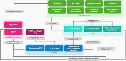 UK AI regulation landscape in Spring 2024