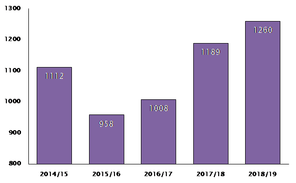 Bar chart illustrating 6 percent rise in retail businesses entering insolvency