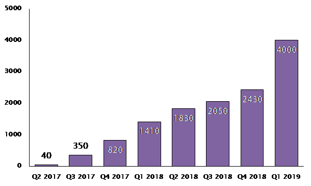 Bar chart illustrating rise in challenges to business rates from 2017 to 2019