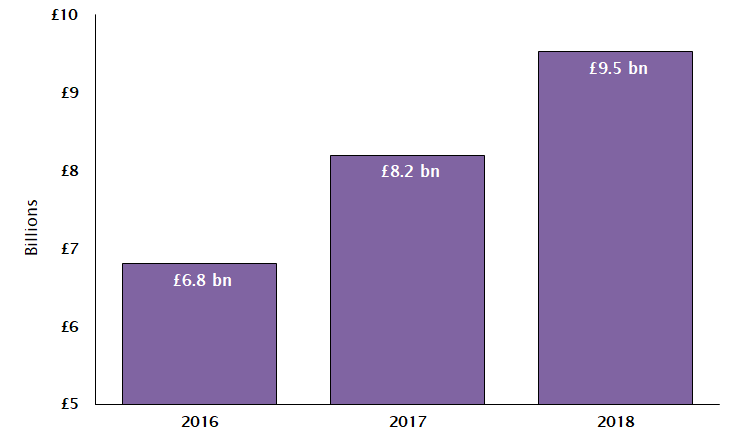 Bar chart graphic illustrating sales of online-only retailers rising from 2016 to 2018