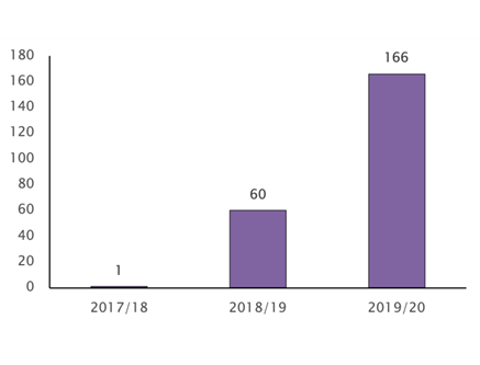 Number of Account Freezing Orders by HMRC increased 177% in a year