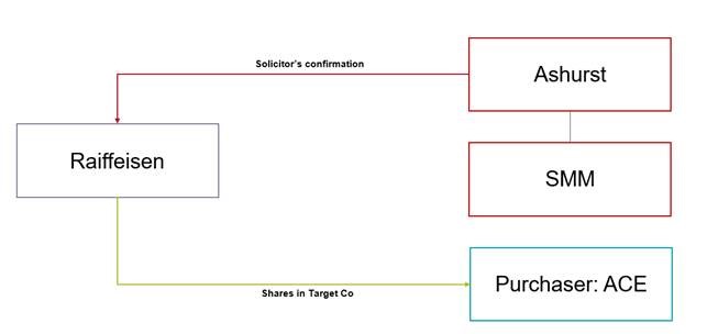 Legal advice privilege not lost by repeating the clients instructions diagram