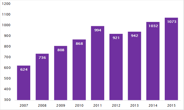 The number of information requests the FCA received from overseas law enforcement agencies is at all time high…