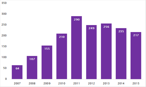 The decline in requests from US agencies for information requests from the FCA