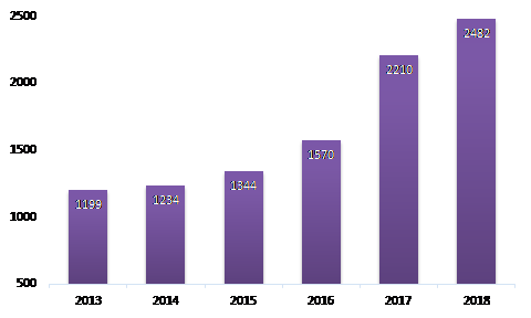 Graph showing 58 percent increase in new spirits trade marks registered between 2016 and 2018