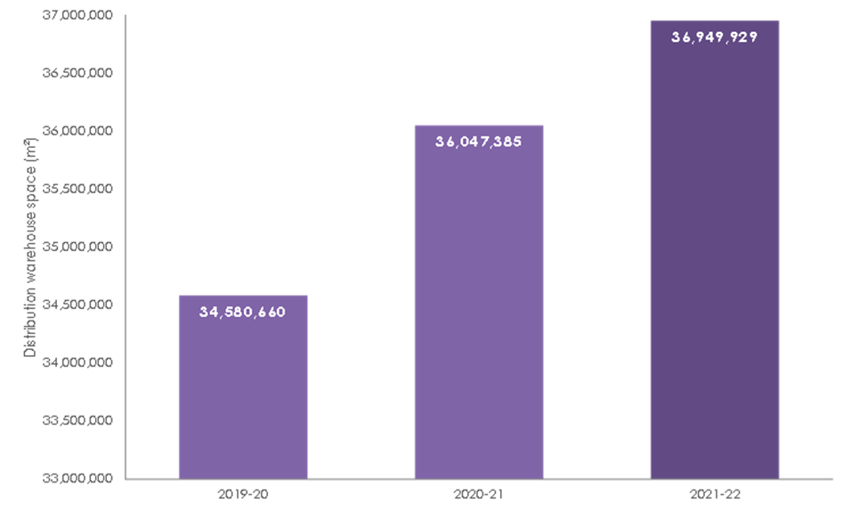 900k square metres added to UK distribution warehouse space in past year