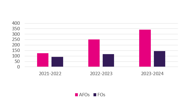 Bar chart showing year on year increase from 2021-2024