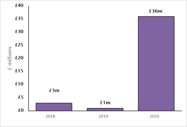 Amount frozen and forfeited by the City of London Police through Account Freezing and Forfeiture Orders