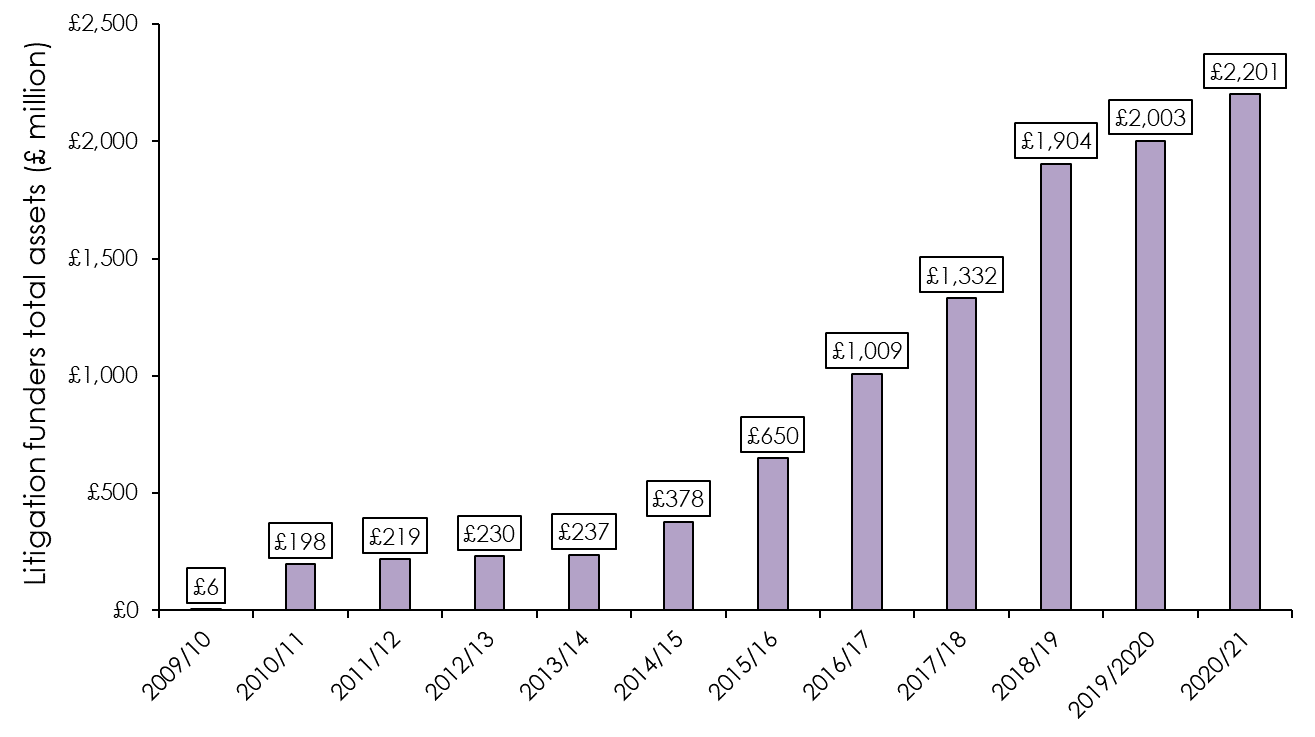 Assets held by litigation funders hits record high million