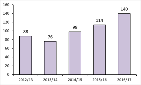 Number of reported data breaches at financial services companies jump 23% in a year