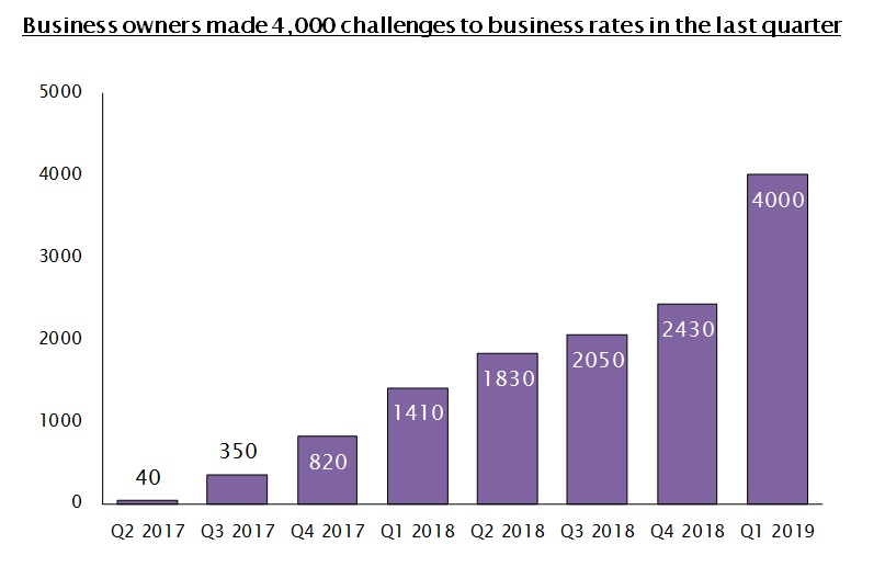 RPC business rates August 2019