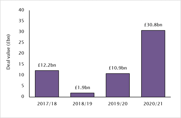 Value of carve-out deals increases 182% to £30.8bn