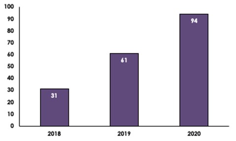 Civil fraud cases jumps 50 percent in a year