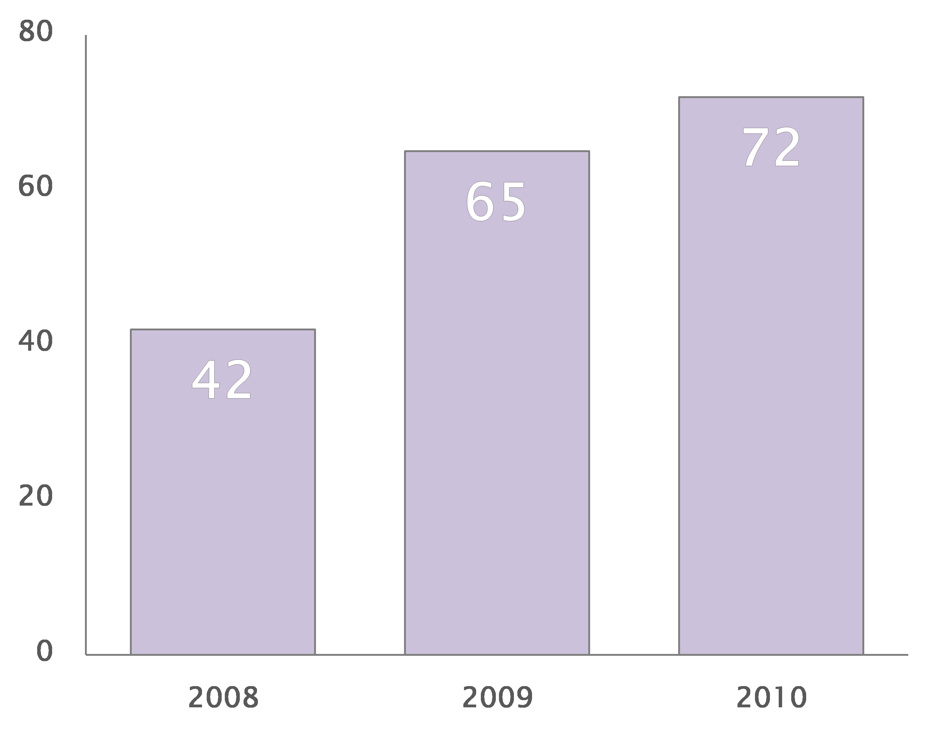 … compared to Prohibition Orders handed out during financial crisis