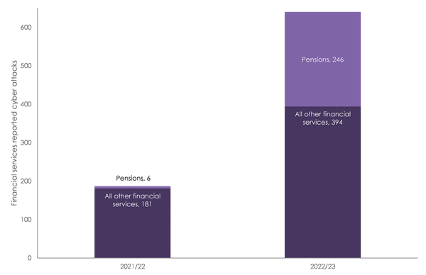 Cybersecurity breaches against financial services companies increase more than threefold in 2022/23