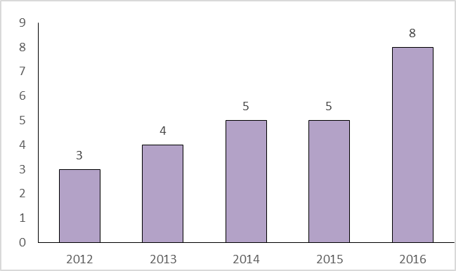 Graph showing E-retail M&A deals on the rise