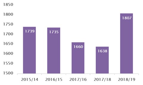 Environment Agency investigations into water industries at 5-year high