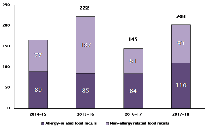 Food recalls have jumped by 40% in the last year