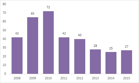 Graph Showing rise decline prohibition orders