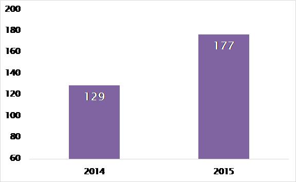 Graph showing SFO forced interviews increase