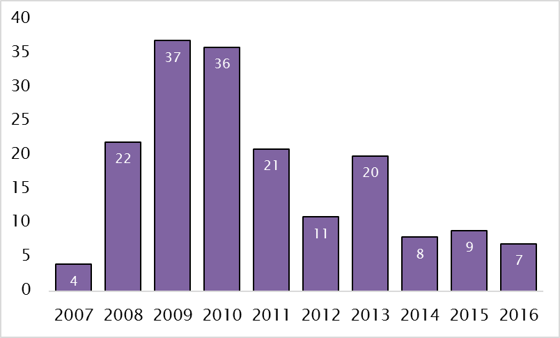 Profile picture of Lowest number of FCA/FSA raids since before the financial crisis