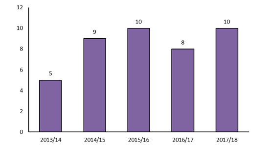 Number of e-retail M&A deals climbs to 10 in the last year