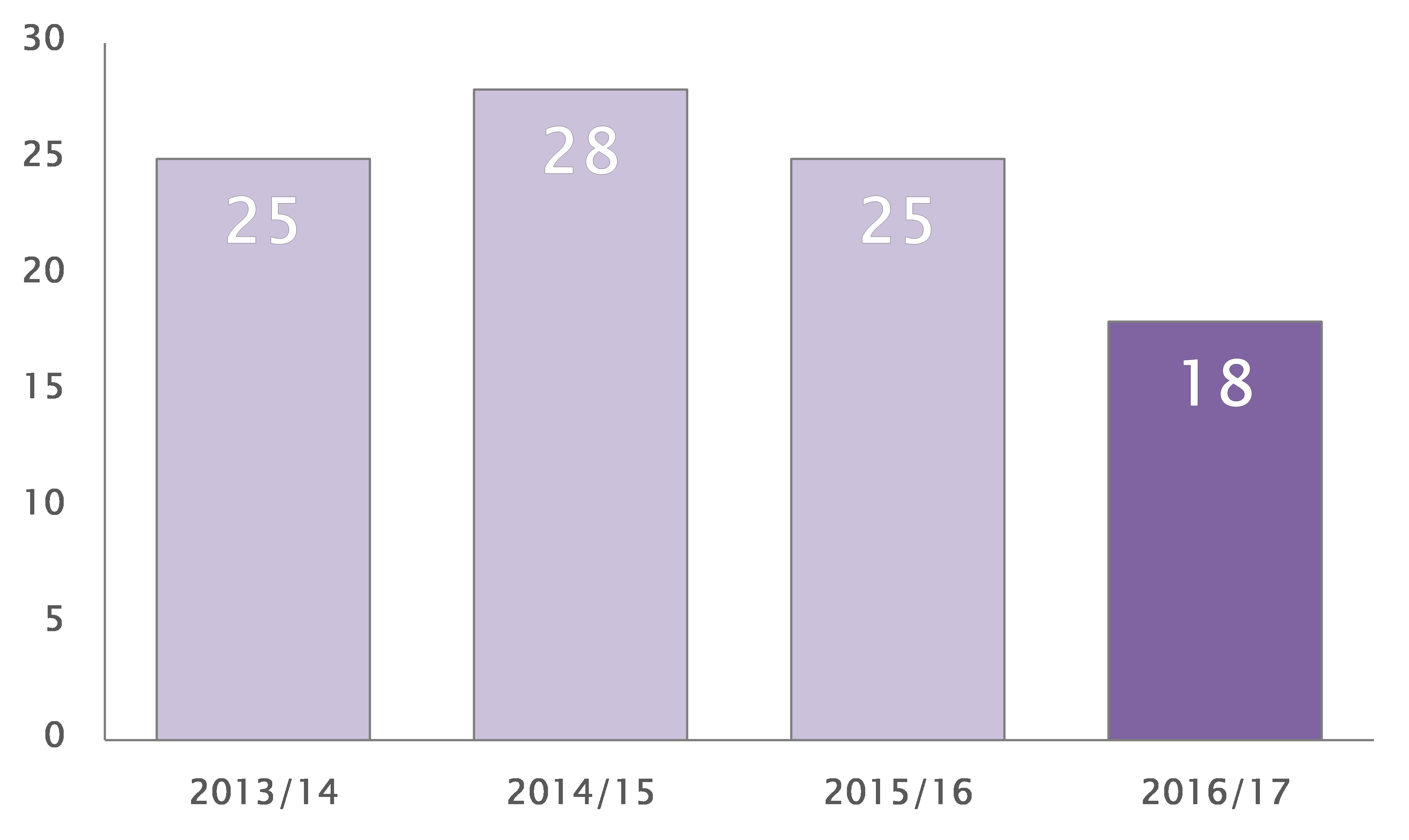 Number of people banned from financial services falls as FCA’s tough approach pays off…