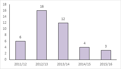 Graph showing number of retail M&A deals with a PE buyer