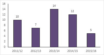 Graph showing number of M&A deals with a PE seller