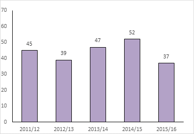 Graph showing number of retail M&A deals currently at a three year low