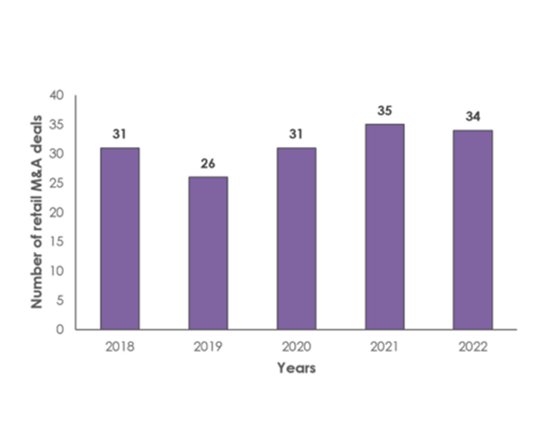 Number of retail MA deals increases 30 percent since before pandemic