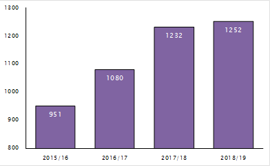 Graph showing number of retailers entering insolvency increasing