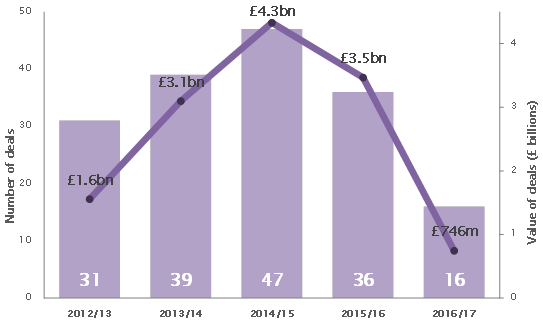 Pressures on retail drives M&A deals fall