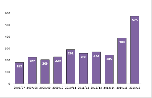 Product recalls hit an all-time high last year – number of recalls