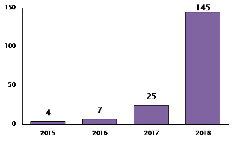 Reports of data breaches by financial services companies made to the FCA have risen six-fold in the last year