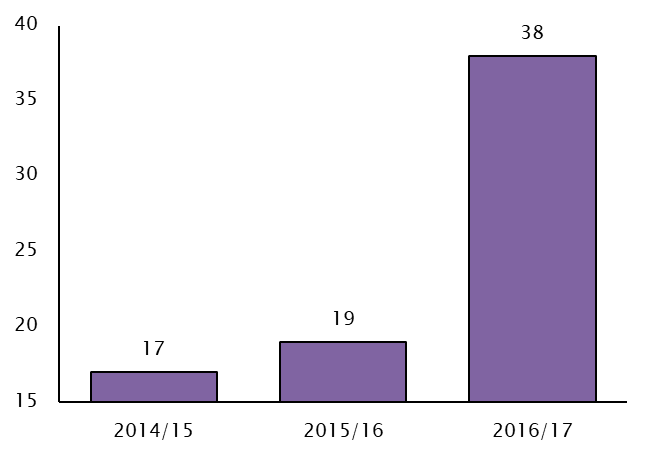 Retail industry data breach reports doubled in just one year