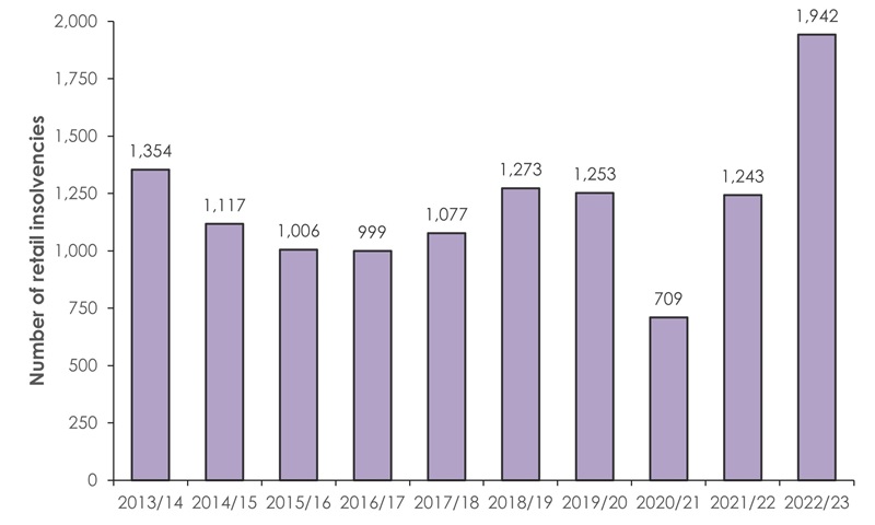 Retail insolvencies hit a decade high