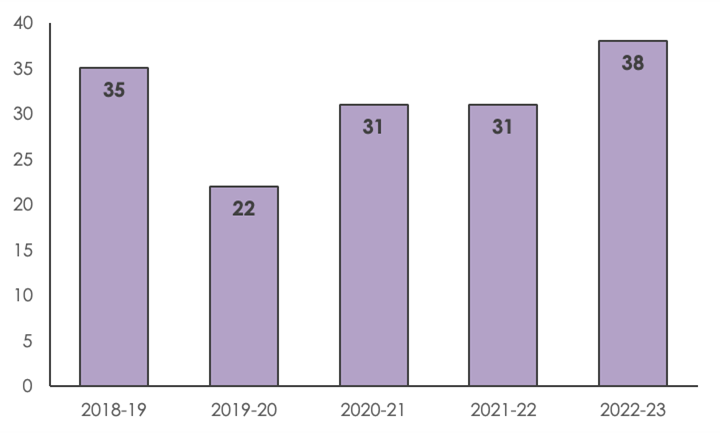 Retail MA deals increase to 38 in 2022 23