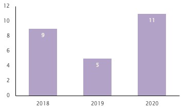 Acquisitions of struggling retail businesses more than doubled 2019-20