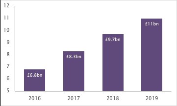 Sales at UK’s leading online only retailers reach record £11bn, up 13% in a year