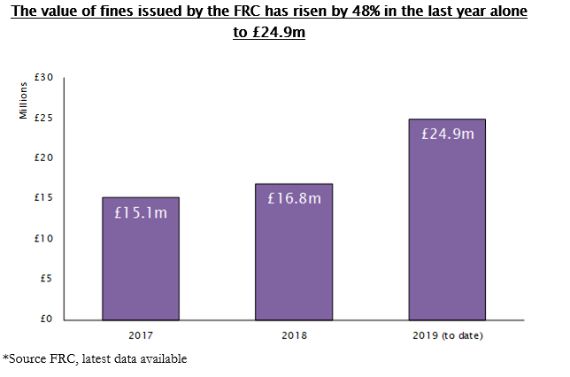 RPC law fines issued to audit firms