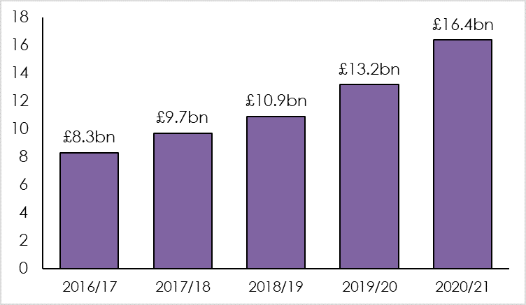 Sales of the Top 20 online only UK retailers have almost doubled in five years