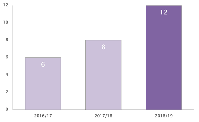 Graph showing takeovers of e-retailers rising as shareholder pressure prompts retail groups to accelerate online sales growth