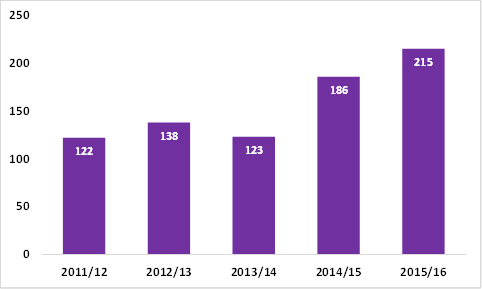 The 50 largest global banks have been involved in 784 High Court cases over the last five years