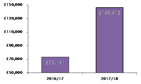 The average value of a fine issued by the ICO doubled to £146,000 last year