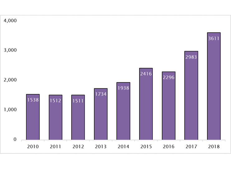 Graph showing steady increase of trade mark applications from 2010 to 2018 