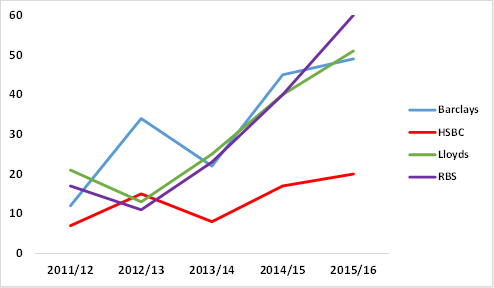 The number of High Court cases involving UK banks has increased year on year