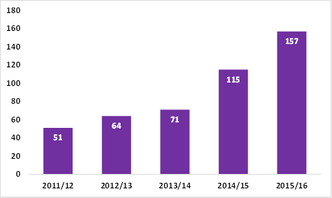 The number of High Court cases where the 50 largest global banks have been the defendant has increased 37% in a year 