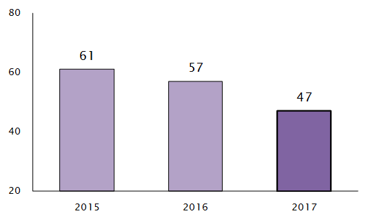 The number of UK prosecutions under the Computer Misuse Act fell to 47 last year, down 18%